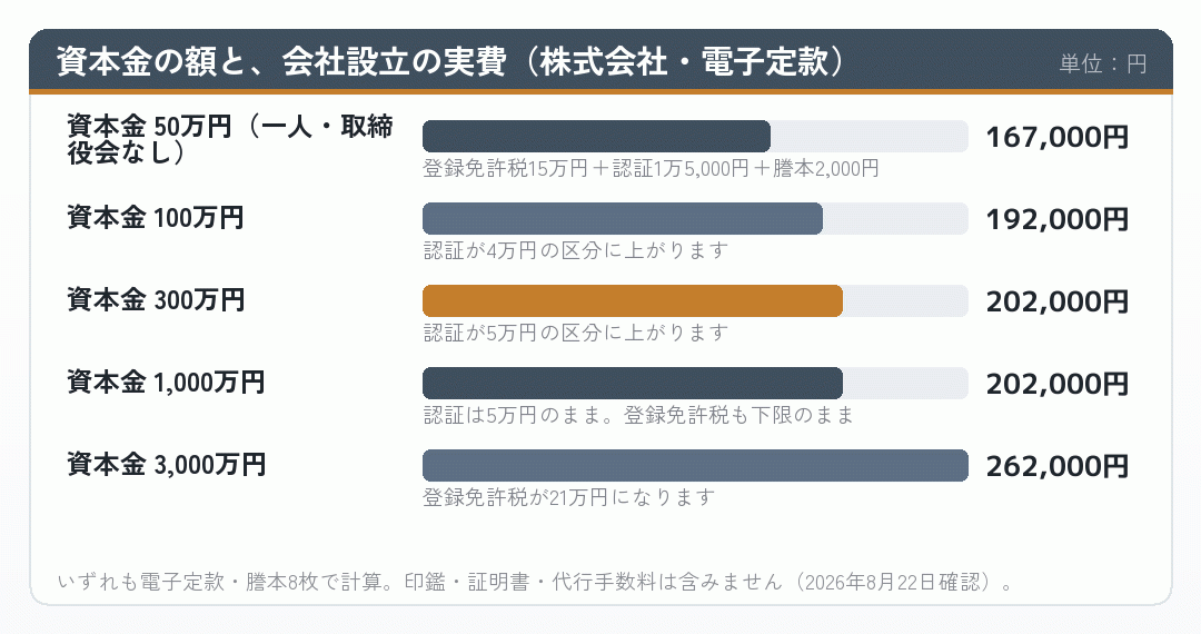 資本金の額ごとに株式会社の会社設立の実費がいくらになるかを並べた棒グラフ