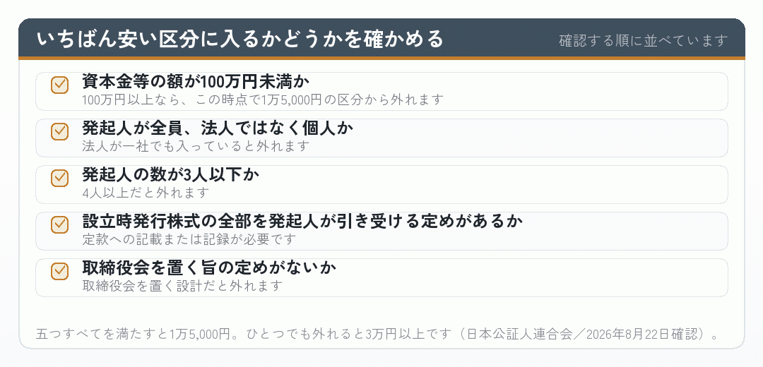 定款認証の手数料がいちばん安い区分に入るかを確かめるチェックリスト