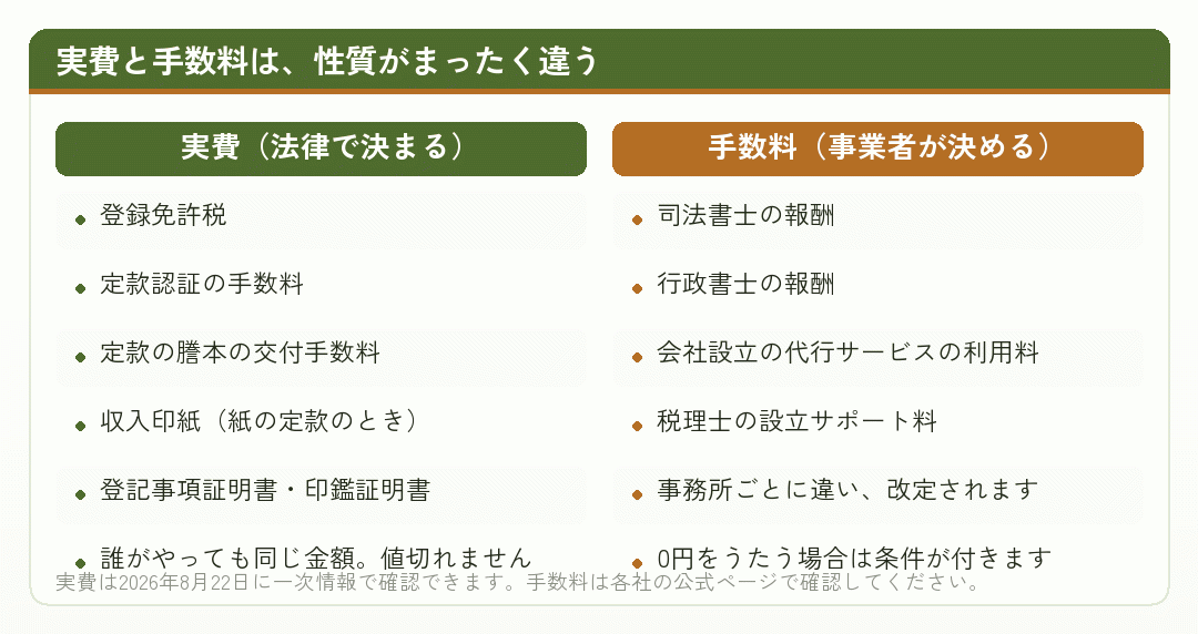 会社設立の費用を、法律で決まる実費と事業者が決める手数料に分けて並べた比較図