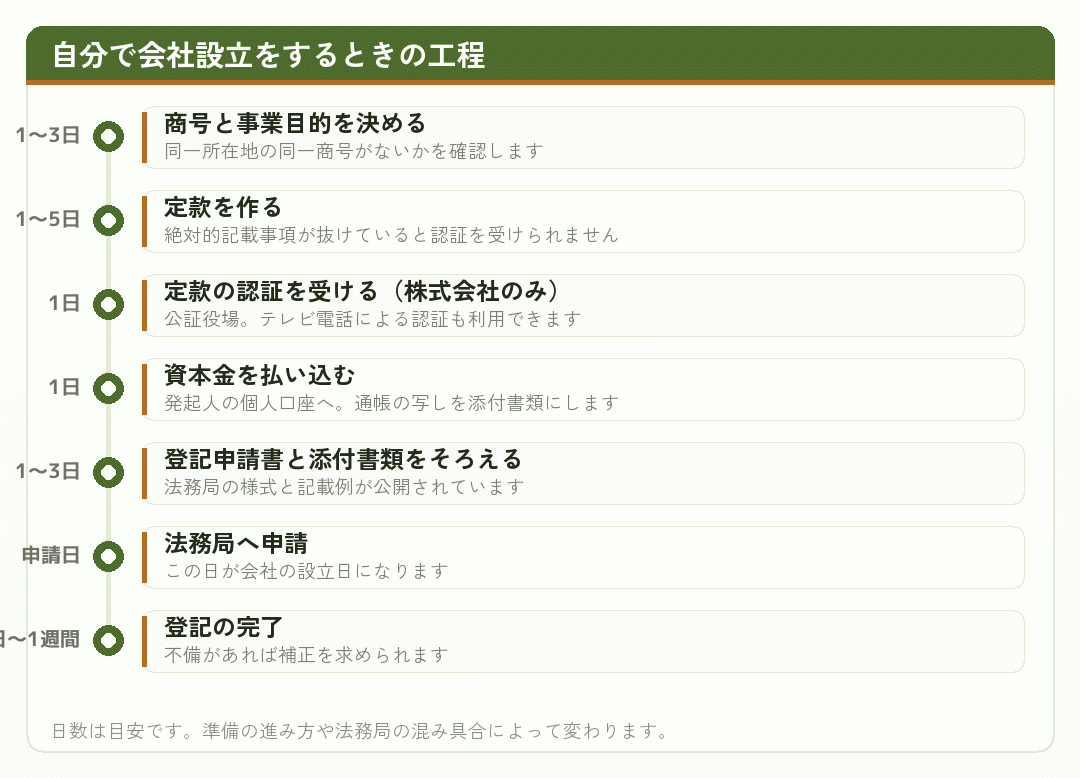 自分で会社設立をするときの工程を時系列で並べた図