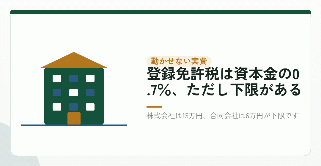動かせない実費①：登録免許税は、会社設立の費用でいちばん大きいを表したイラスト