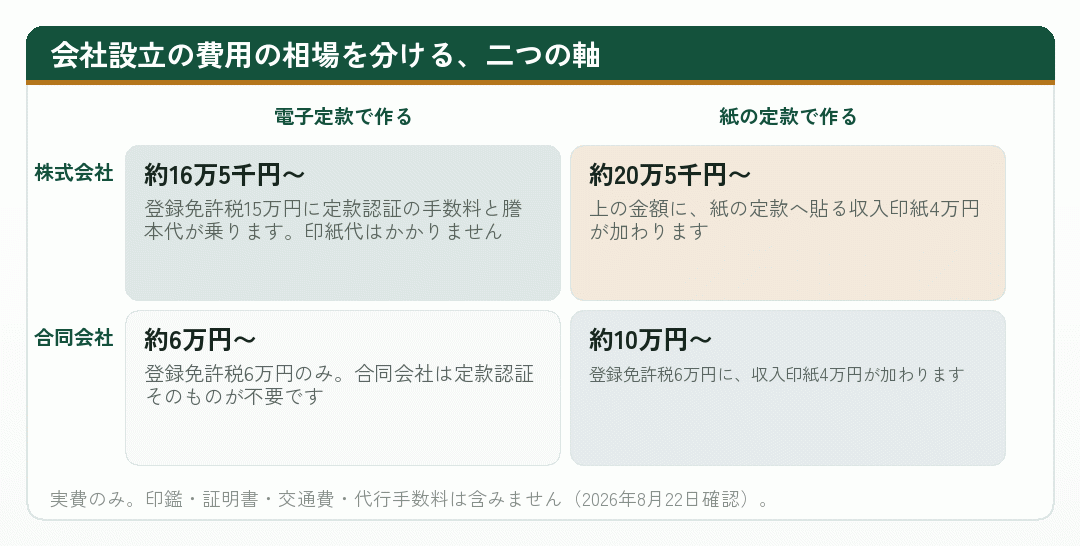 株式会社と合同会社、電子定款と紙定款の四つの組み合わせで会社設立の費用の相場を並べた図