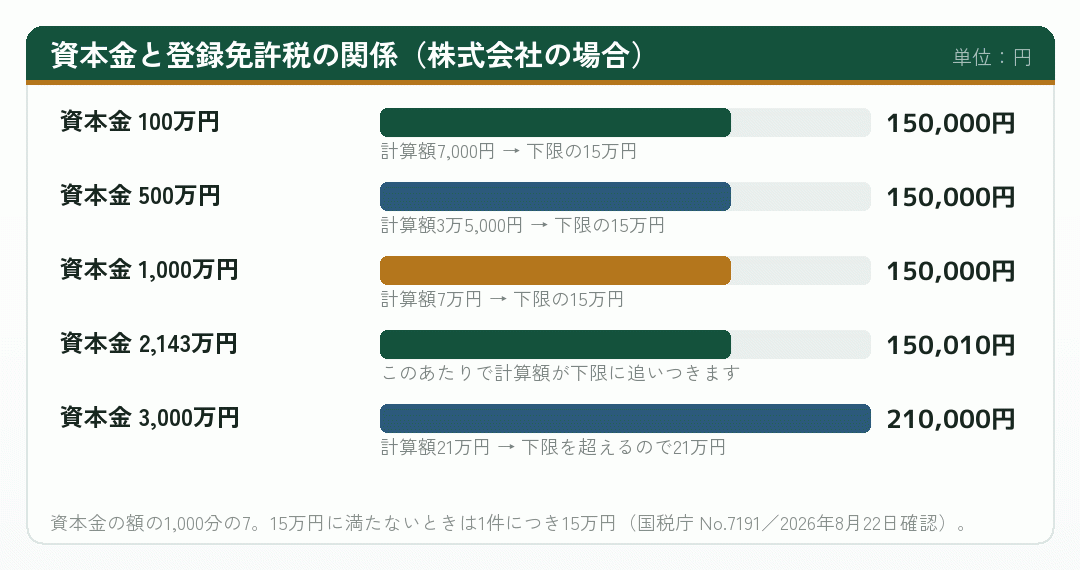 株式会社の資本金の額ごとに登録免許税がいくらになるかを並べた棒グラフ
