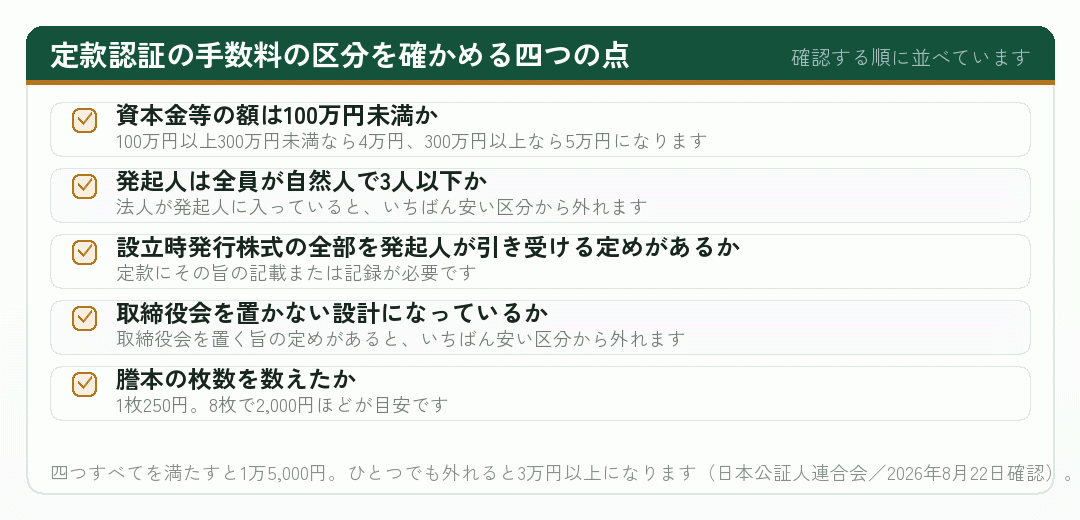 定款認証の手数料が安い区分に入るかどうかを確かめるチェックリスト