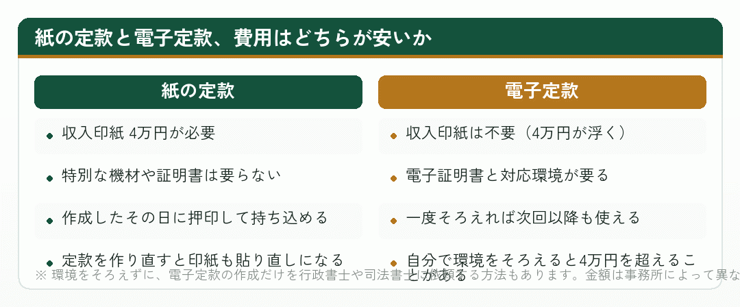 紙の定款と電子定款で、会社設立の費用がどう変わるかを並べた比較図