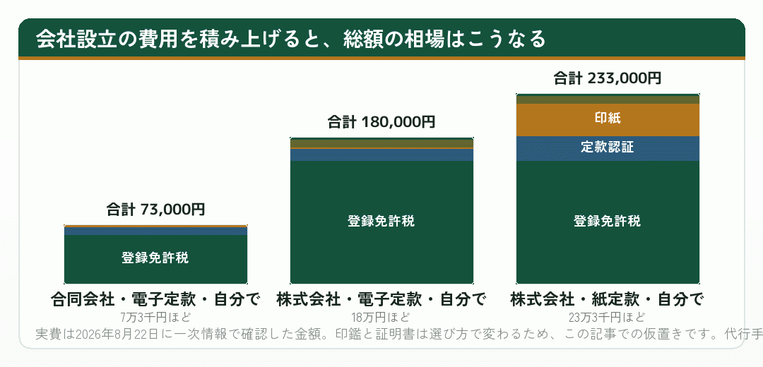 三つの条件それぞれで会社設立の費用を積み上げた棒グラフ