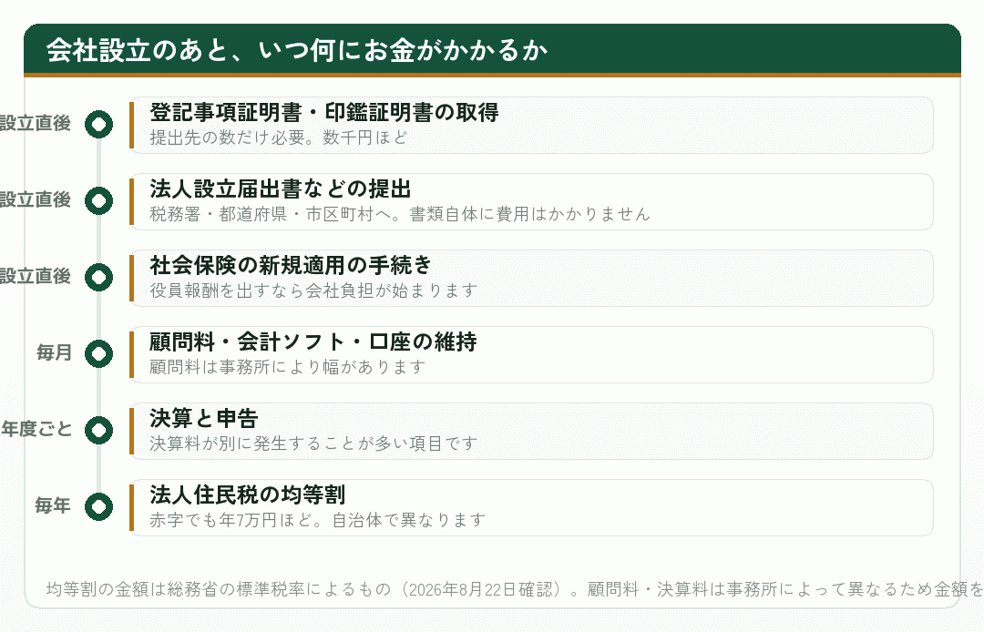 会社設立のあとに発生する費用を時期の順に並べた図