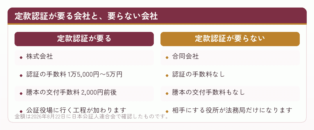 定款認証が要る会社と要らない会社を並べた比較図
