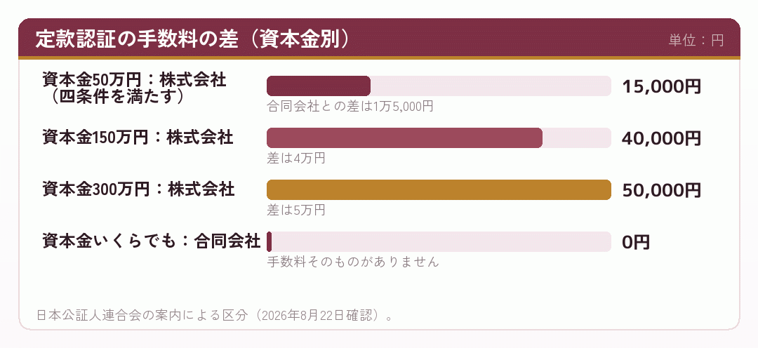 定款認証の手数料を株式会社と合同会社で並べた棒グラフ