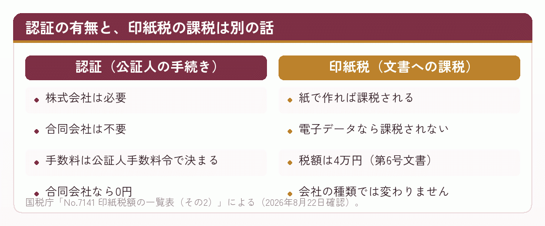 定款認証と印紙税がまったく別の制度であることを示した比較図