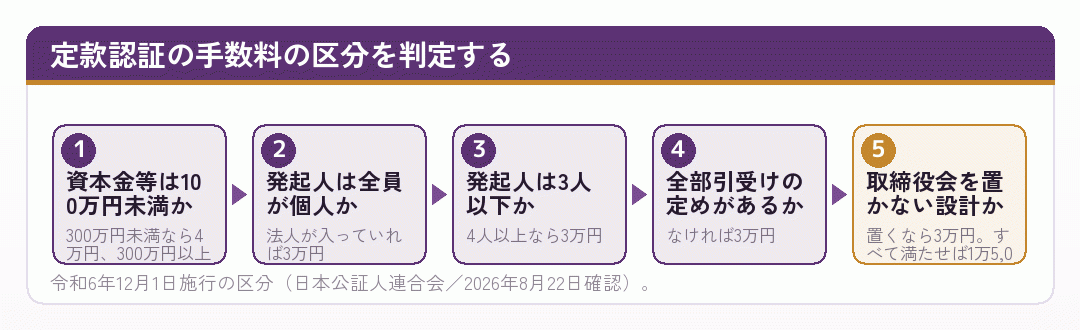 定款認証の手数料の区分を判定する流れを並べた図