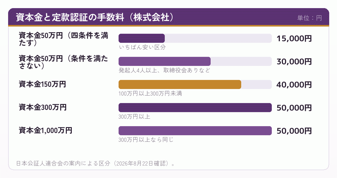 資本金の額ごとに定款認証の手数料がいくらになるかを並べた棒グラフ