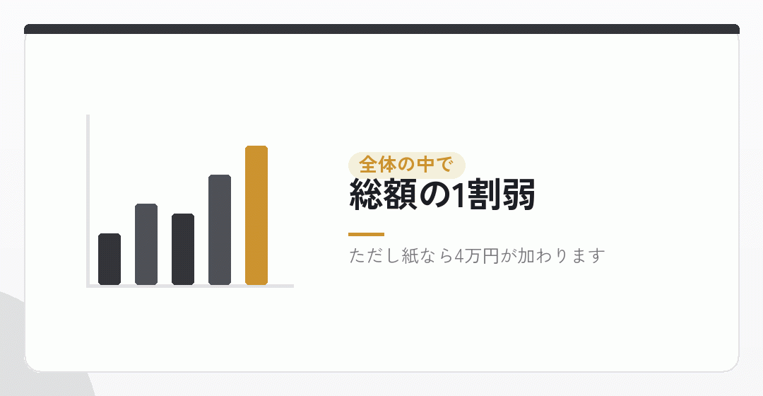 定款認証にかかる費用を、全体の中で見るを表したイラスト