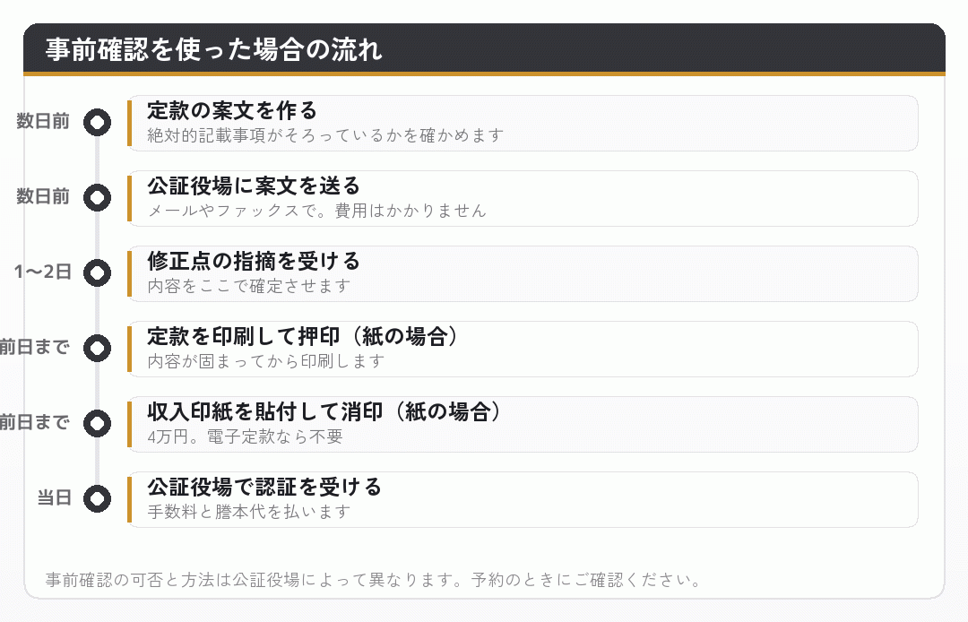 事前確認を使った場合の定款認証の流れを時系列で並べた図