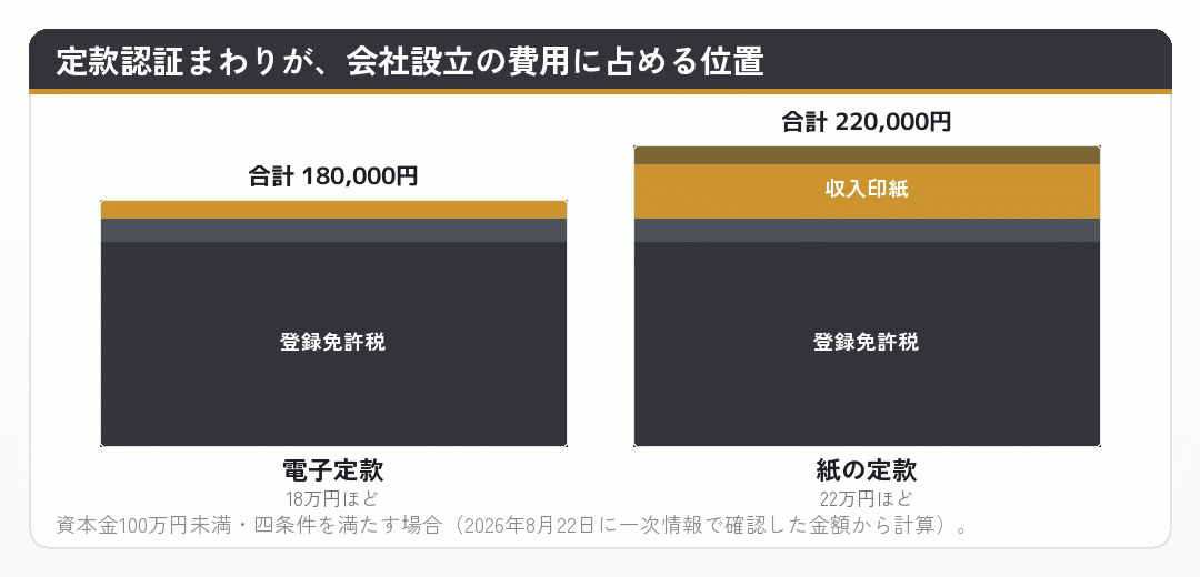 定款認証まわりが会社設立の費用に占める位置を示した積み上げグラフ