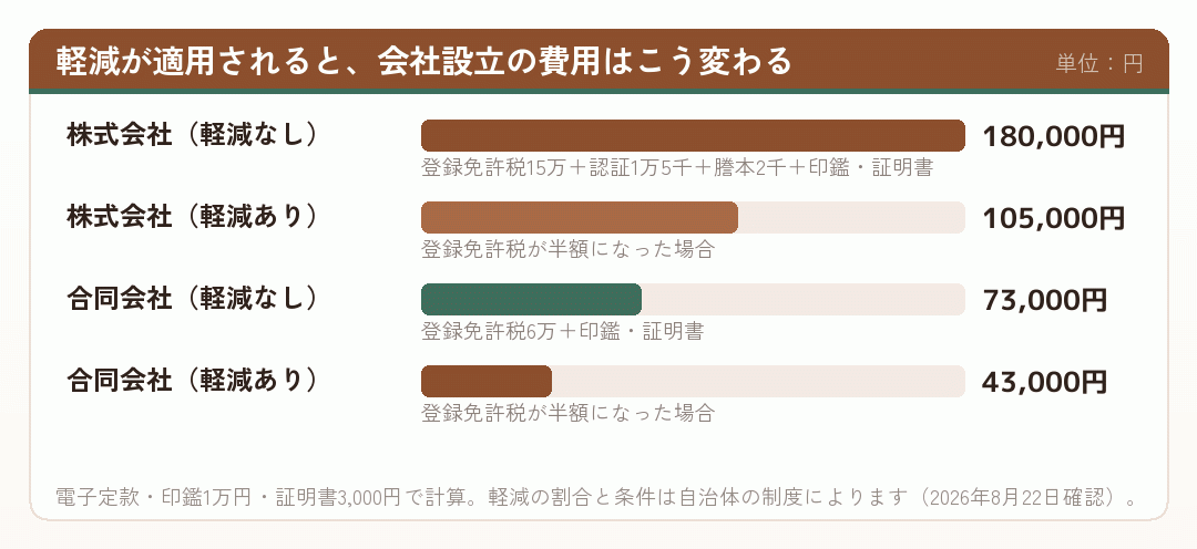 登録免許税の軽減が適用された場合の会社設立の費用を並べた棒グラフ