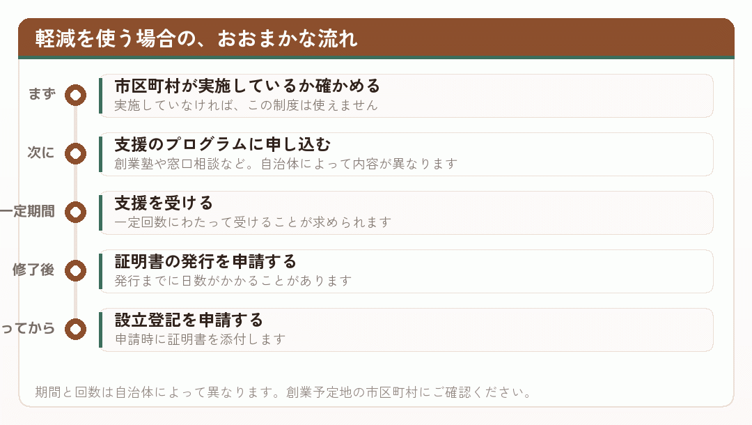 登録免許税の軽減を使う場合の流れを時系列で並べた図