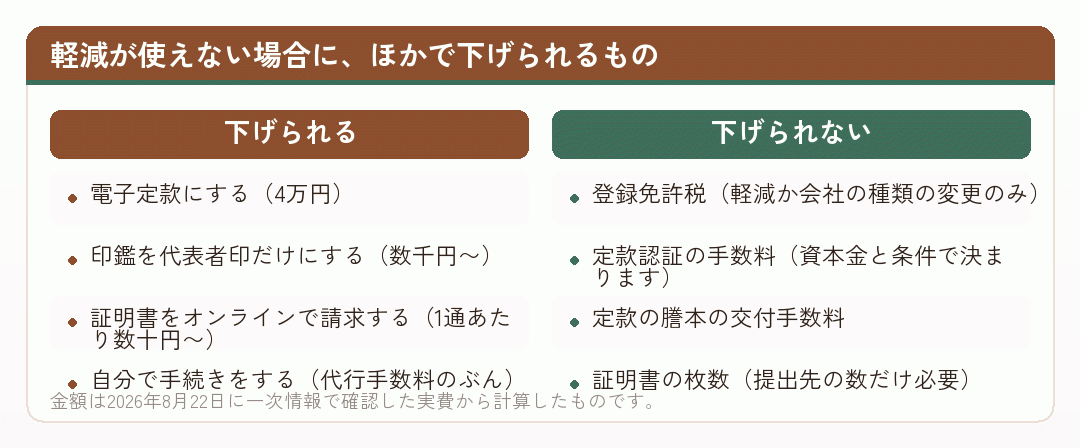 登録免許税の軽減が使えない場合に、ほかで下げられるものと下げられないものを並べた比較図
