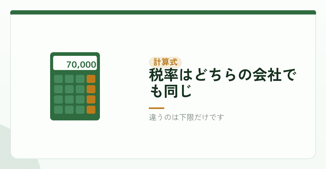 計算式は「資本金の額の1,000分の7」を表したイラスト
