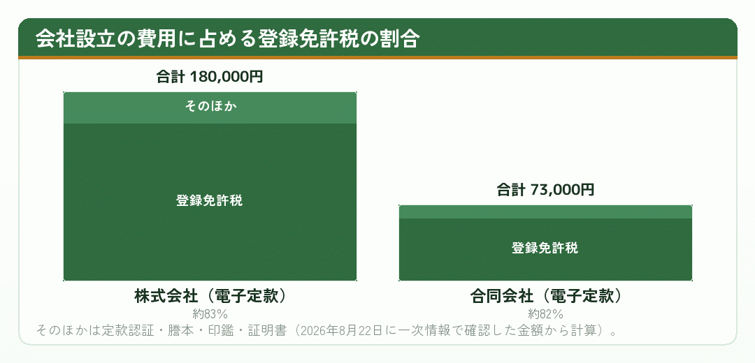 会社設立の費用に占める登録免許税の割合を示した積み上げグラフ