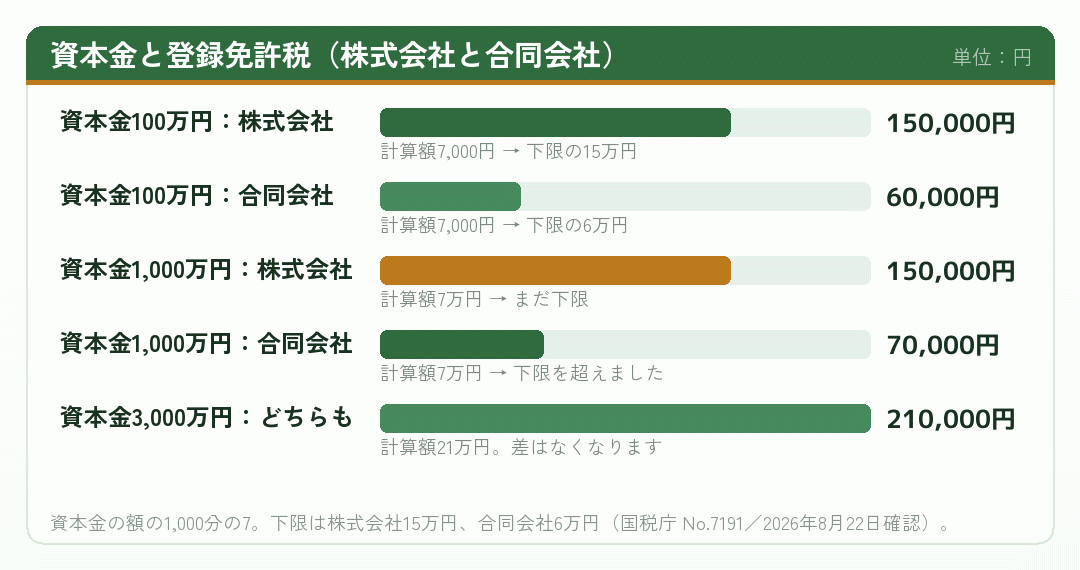 資本金の額ごとに株式会社と合同会社の登録免許税を並べた棒グラフ