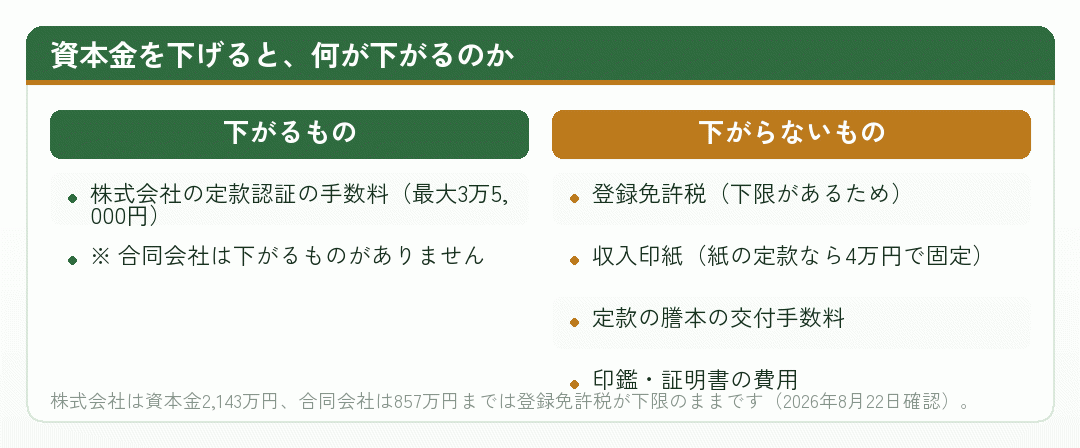 資本金を下げたときに下がるものと下がらないものを並べた比較図
