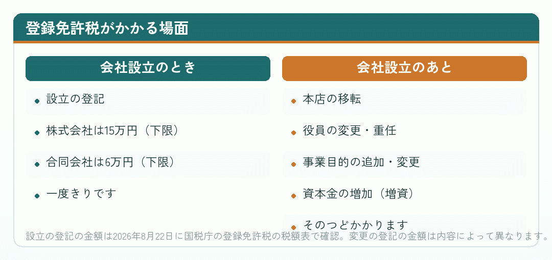 登録免許税がかかる場面を会社設立のときとそのあとに分けて並べた比較図