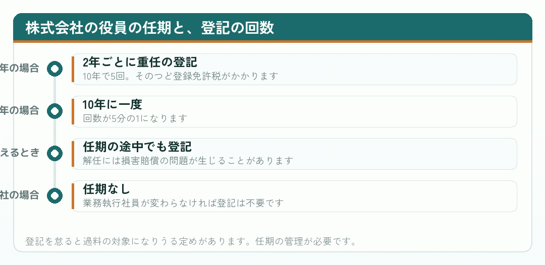 株式会社の役員の任期と登記の回数の関係を示した図