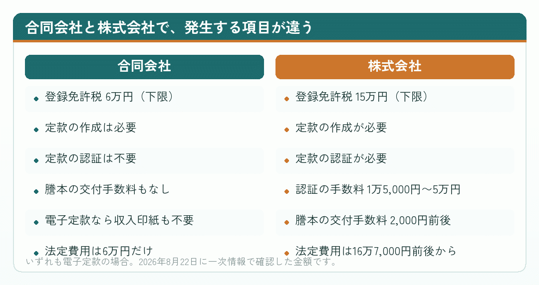 合同会社と株式会社で発生する会社設立の費用の項目を並べた比較図