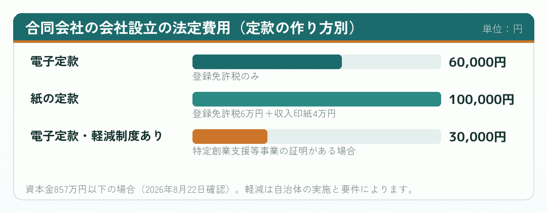 合同会社の会社設立の法定費用を定款の作り方ごとに並べた棒グラフ
