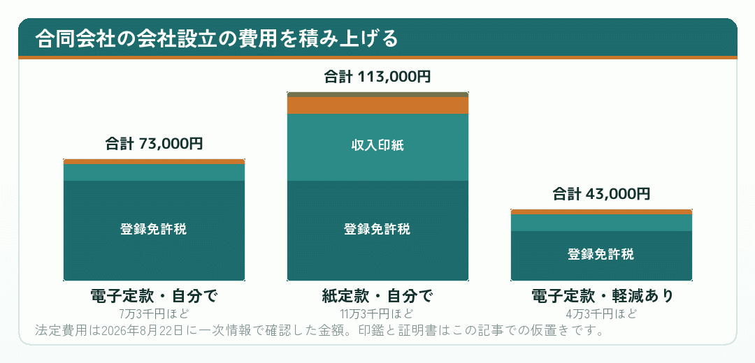 合同会社の会社設立の費用を条件別に積み上げた棒グラフ