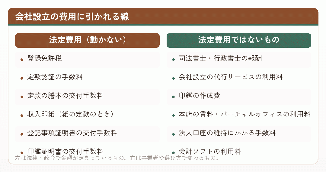 会社設立の費用を法定費用とそれ以外に分けて並べた比較図