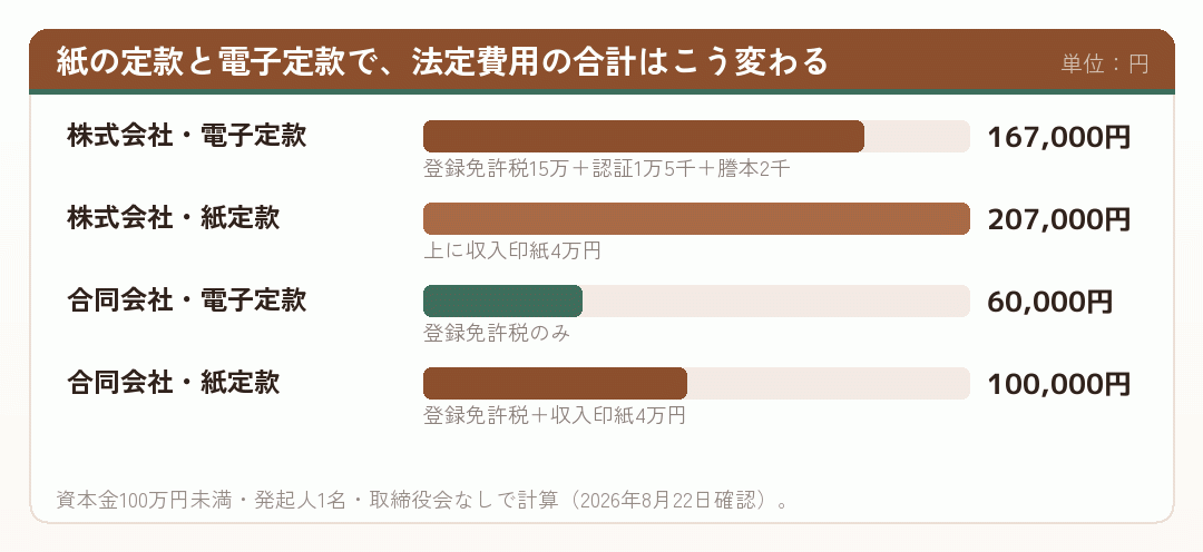紙の定款と電子定款で会社設立の法定費用の合計がどう変わるかを並べた棒グラフ