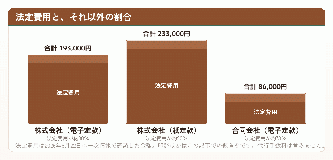 会社設立の費用のうち法定費用が占める割合を示した積み上げグラフ