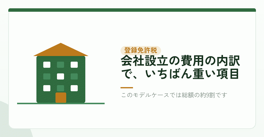内訳①：登録免許税 15万円（総額の約9割）を表したイラスト