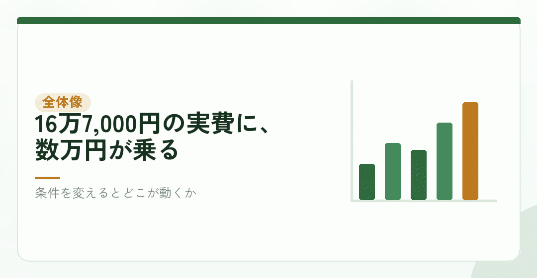 内訳の全体像と、条件を変えたときの動き方を表したイラスト