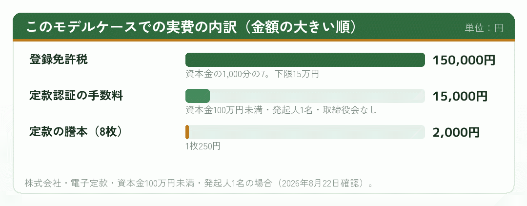 株式会社の会社設立の実費を項目ごとに並べた棒グラフ