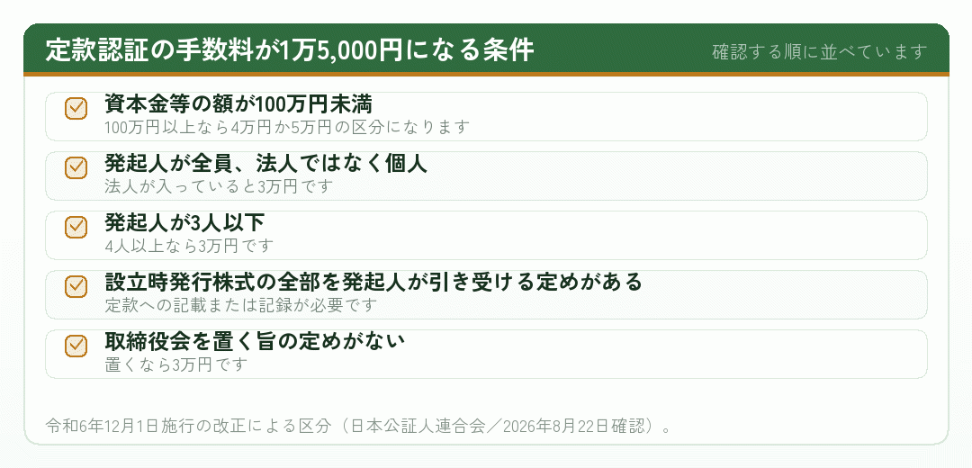 定款認証の手数料が最も安い区分になる条件を並べたチェックリスト