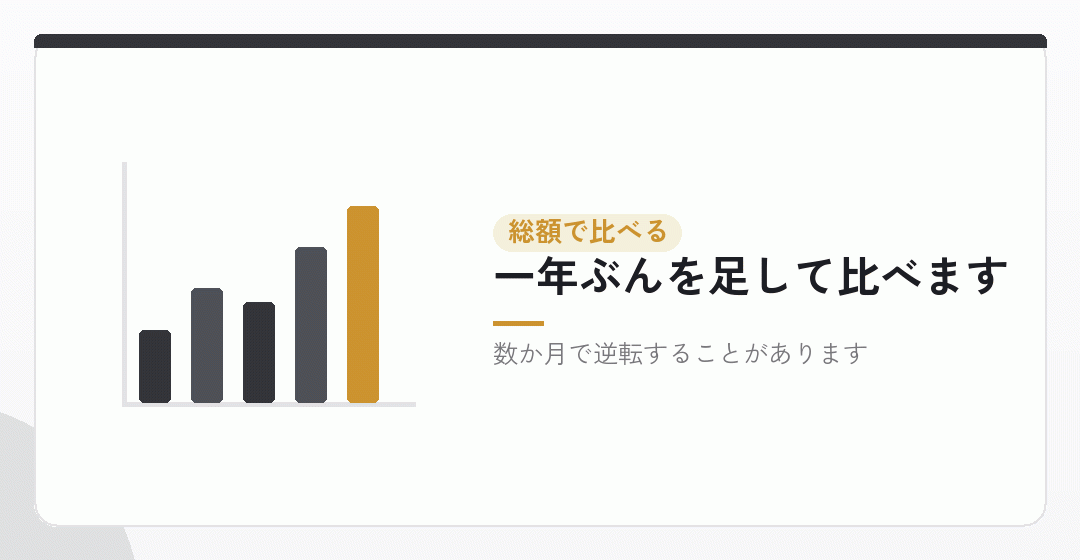 総額で比べると、どうなるかを表したイラスト