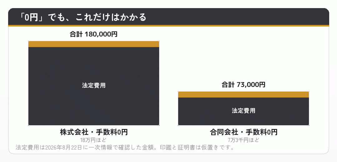 手数料0円でも法定費用はかかることを示した積み上げグラフ