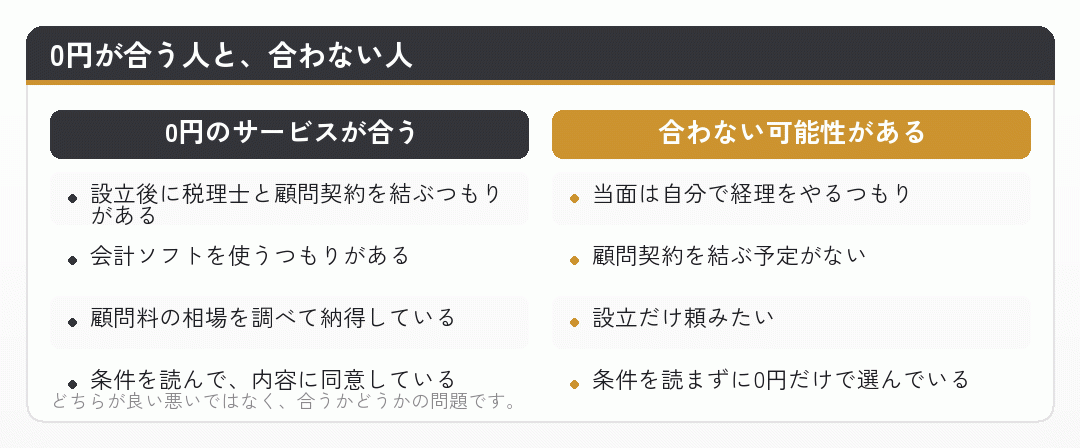 会社設立の手数料0円のサービスが合う人と合わない人を並べた比較図