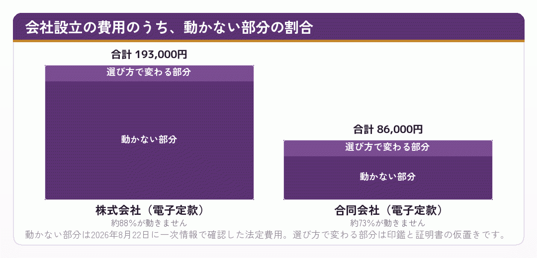 会社設立の費用のうち動かない部分の割合を示した積み上げグラフ