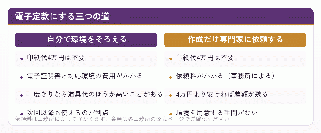 電子定款にする二つの方法を並べた比較図