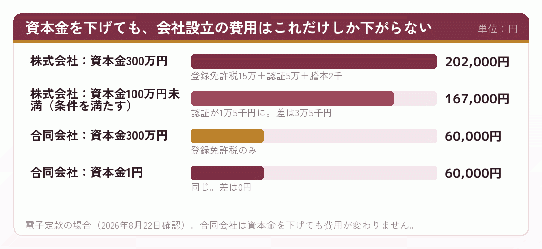 資本金を下げたときに会社設立の費用がどれだけ下がるかを並べた棒グラフ