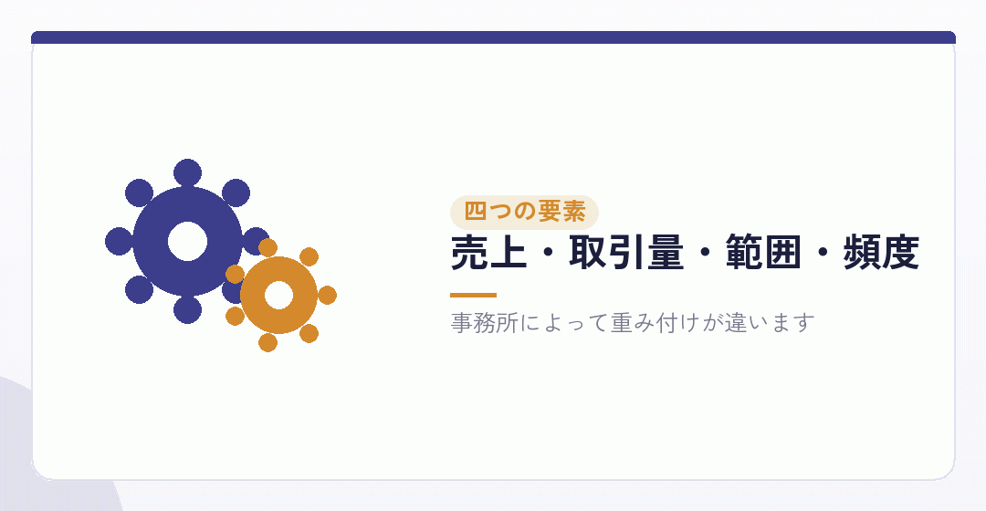 顧問料は、四つの要素で決まるを表したイラスト