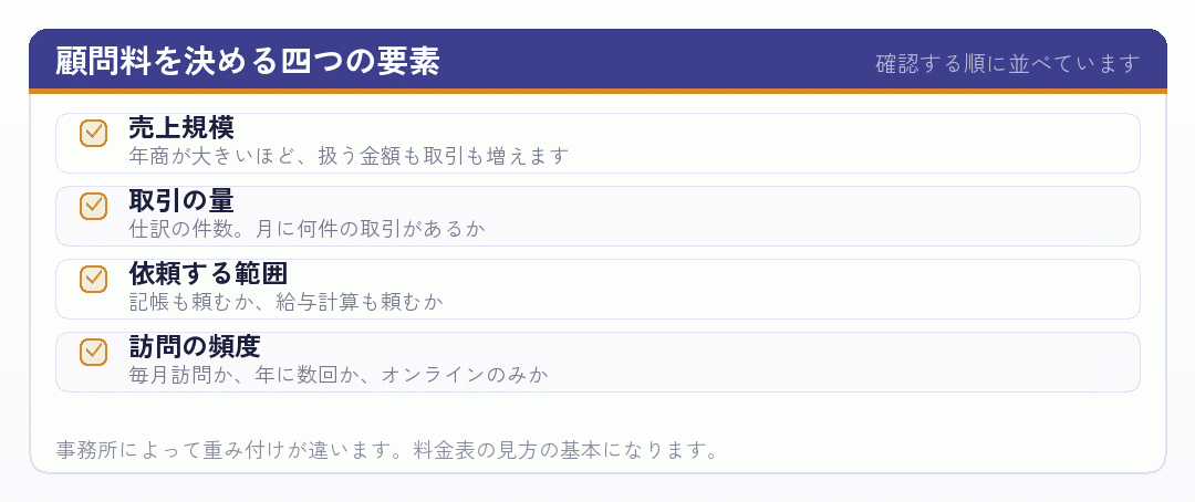 税理士の顧問料を決める四つの要素を並べたチェックリスト