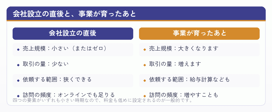 会社設立の直後と事業が育ったあとで、顧問料を決める要素がどう変わるかを並べた比較図