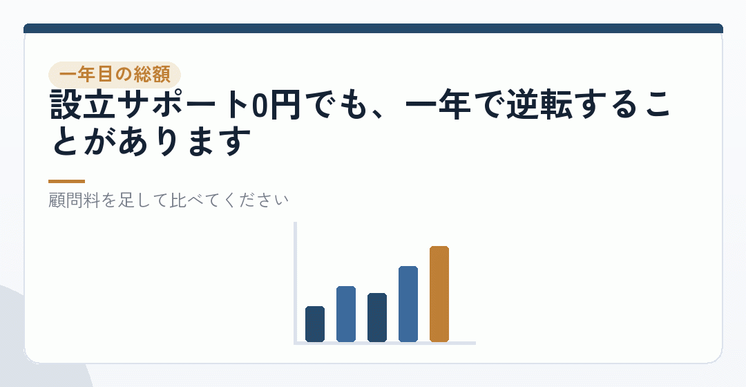 設立時の費用と、一年目の総額を並べるを表したイラスト