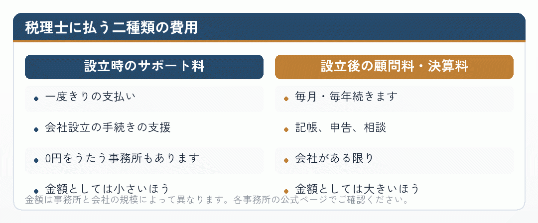 税理士に払う費用を設立時と設立後に分けて並べた比較図