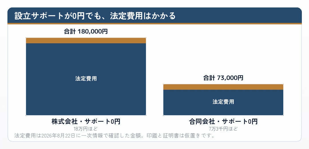 設立サポートが0円でも法定費用はかかることを示した積み上げグラフ